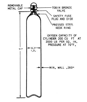 Typical oxygen cylinder