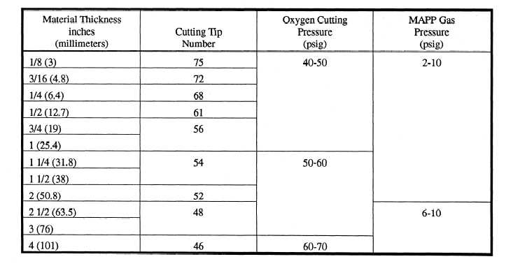 Recommended MAPP Gas Tip Sizes and Oxyfuel Pressures