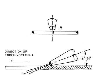 Recommended procedure for cutting thin steel. Notice that the two preheat flames are in line with the cut (kerf)