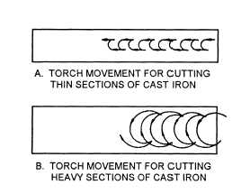 Torch movements for cutting cast iron