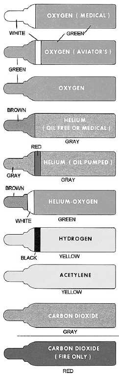 gas cylinder color code