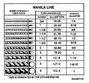 Size designation of line