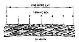 Lay length of wire rope