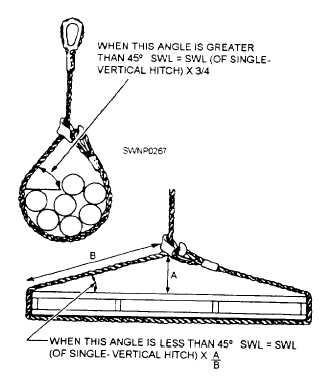 Determination of single-choker hitch sling capacity
