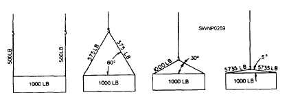 Stress on slings at various vertical angles