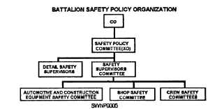 The Safety Organization Chart of the NMCB
