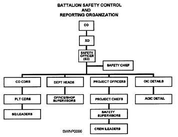 Battalion Safety Control and Reporting Organization