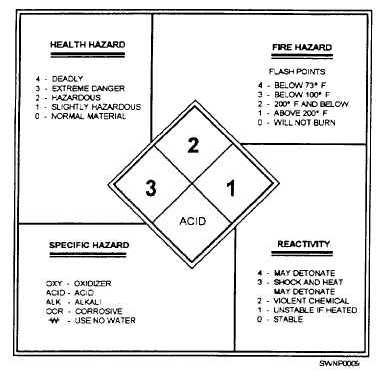 Hazardous Code Chart