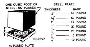 Weight and thickness of steel plate