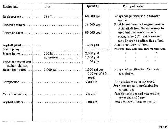 Quantity and Quality of Water Needed by Construction Equipment