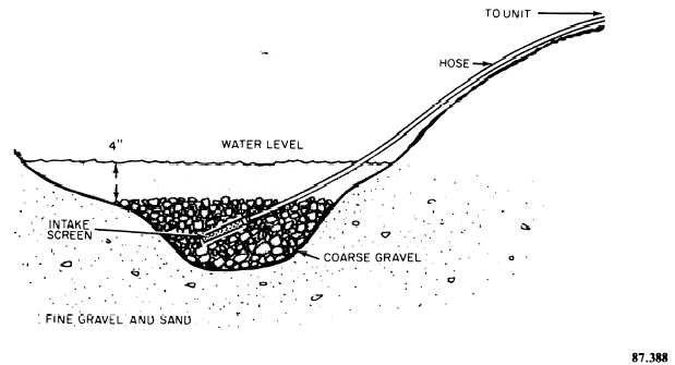Surface intake with hose buried in gravel-filled pit