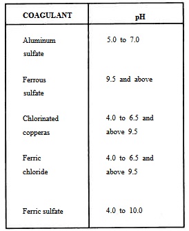 Optimum pH Ranges for Common Coagulant