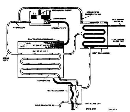 Flow diagram-thermocompression distillation