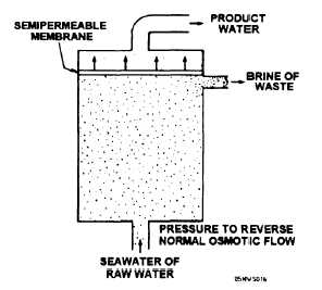 Reverse osmosis process