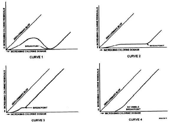 Breakpoint chlorination curves
