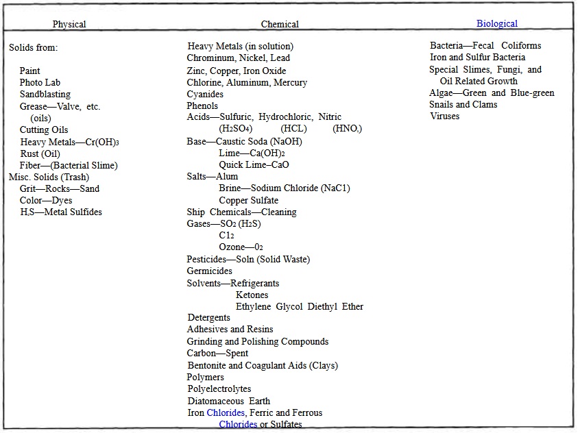 Chemicals and Discharges Commonly Found at Military Installations