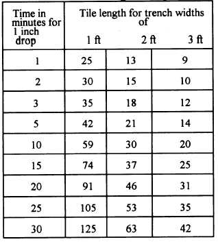 The Tile Length for Each 100 Gallons of Sewage PerDay