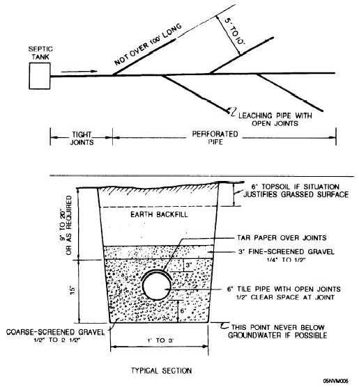 Typical layout of a subsurface tile system