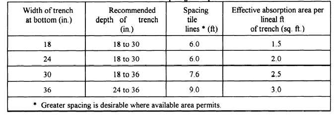 Size and Spacing for Disposal Fields