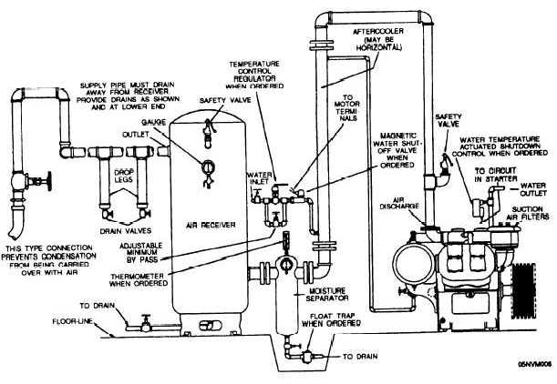 Components of a compressed air plant