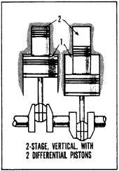 Differential piston with a two-stage, vertical arrangement