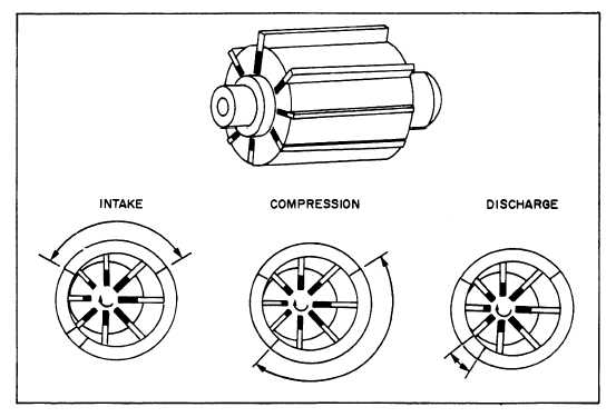 Compression cycle of rotary compressor