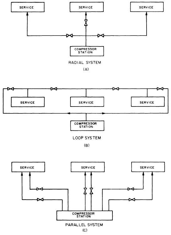 Types of air distribution systems