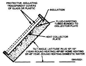 Cross section of a typical solar heat collector with heavy back insulation and two cover sheets