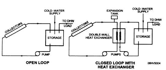 Typical configuration for solar water-heating systems