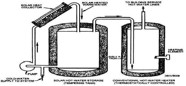 Schematic of potable hot-water heating systems, using solar storage (tempering) tank ahead of the conventional fueled or electric service water heater