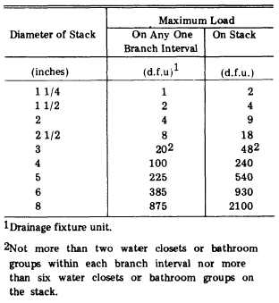 Maximum Loads for Soil and Waste Stacks Having Not More Than Three Branch Intervals