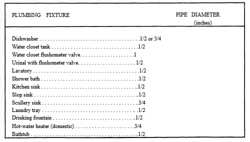Water Pipe Size Chart for Plumbing Fixtures
