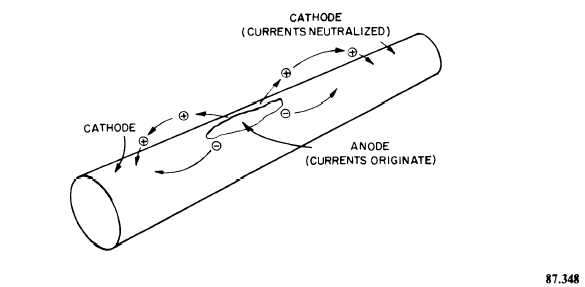 Pipe with corroding (anode) and noncorroding (cathode) areas