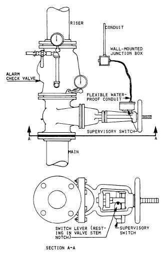 OS&Y valve position supervisory switch installation