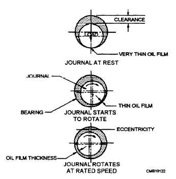 Oil clearance between bearing and shaft