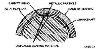 Effect of a metallic particle embedded in bearing material (Babbitt lining)