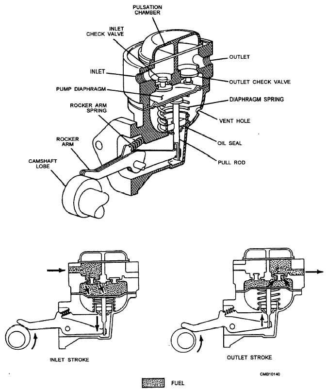 Mechanical nonpositive fuel pump