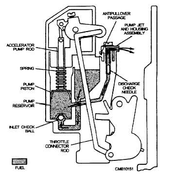 Piston accelerator pump