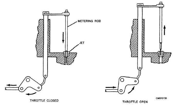 Mechanically operated metering rod