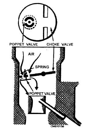 Spring-loaded poppet valve in the choke valve