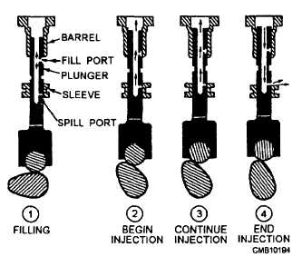 Injection pump operating cycle