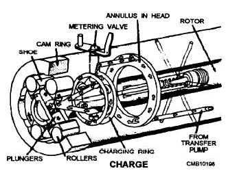 Rotor in charge position