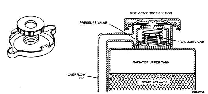 Radiator pressure cap