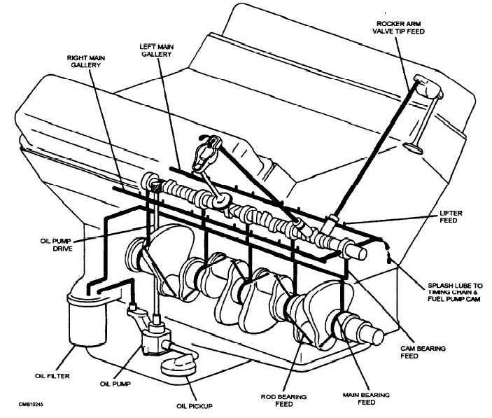 Typical engine lubrication system