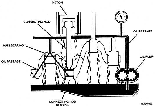 Force-feed lubrication system