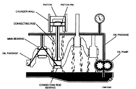 Full force-feed lubrication system