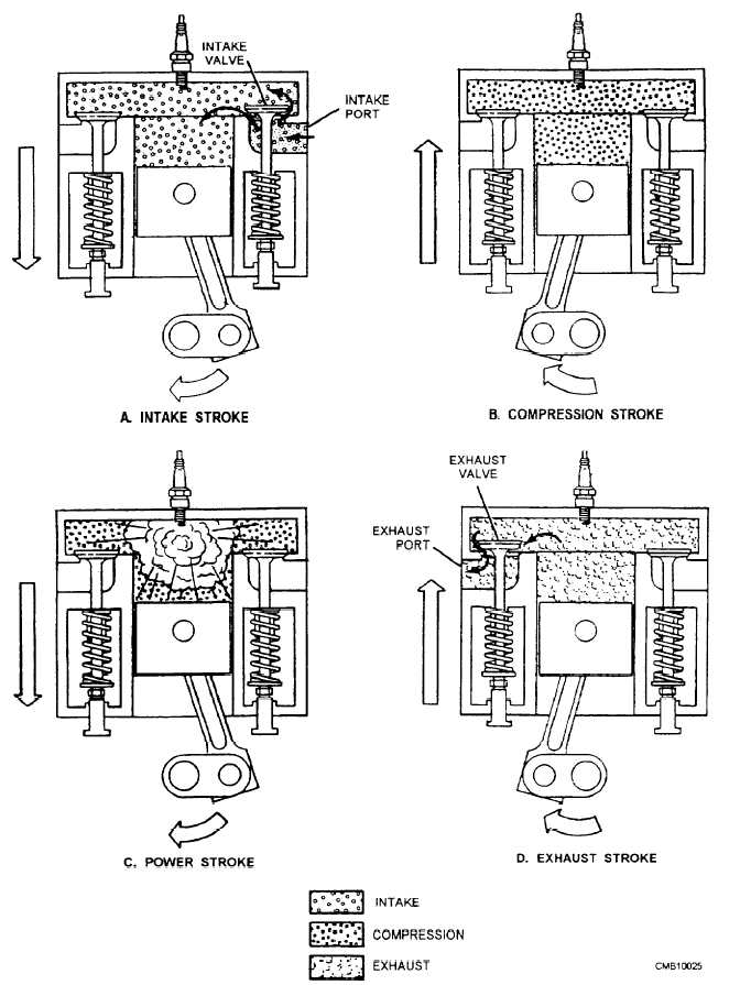 Four-stroke cycle in a gasoline engine