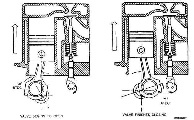 Opening and closing points of the valve