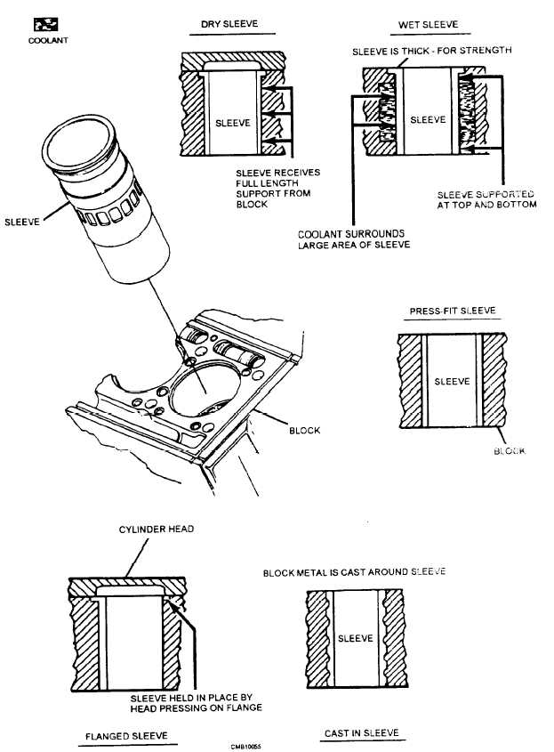 Cylinder sleeves