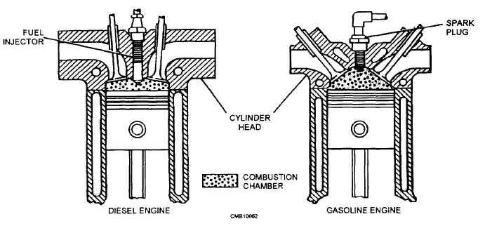 Combustion  chambers